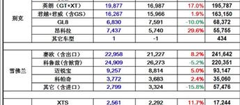 上海通用11月产销增6.4%